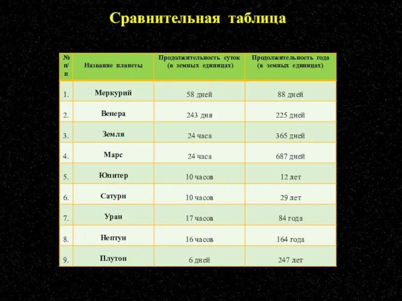 Сколько дней составляет срок. Сутки на планетах солнечной системы. Продолжительность суток планет. Длительность года на планетах земной группы. Продолжительность года на всех планетах.