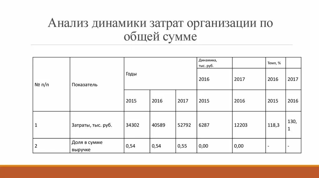 Анализ динамики затрат. Проанализировать динамику. Анализ динамики организации. Анализ в динамике это.