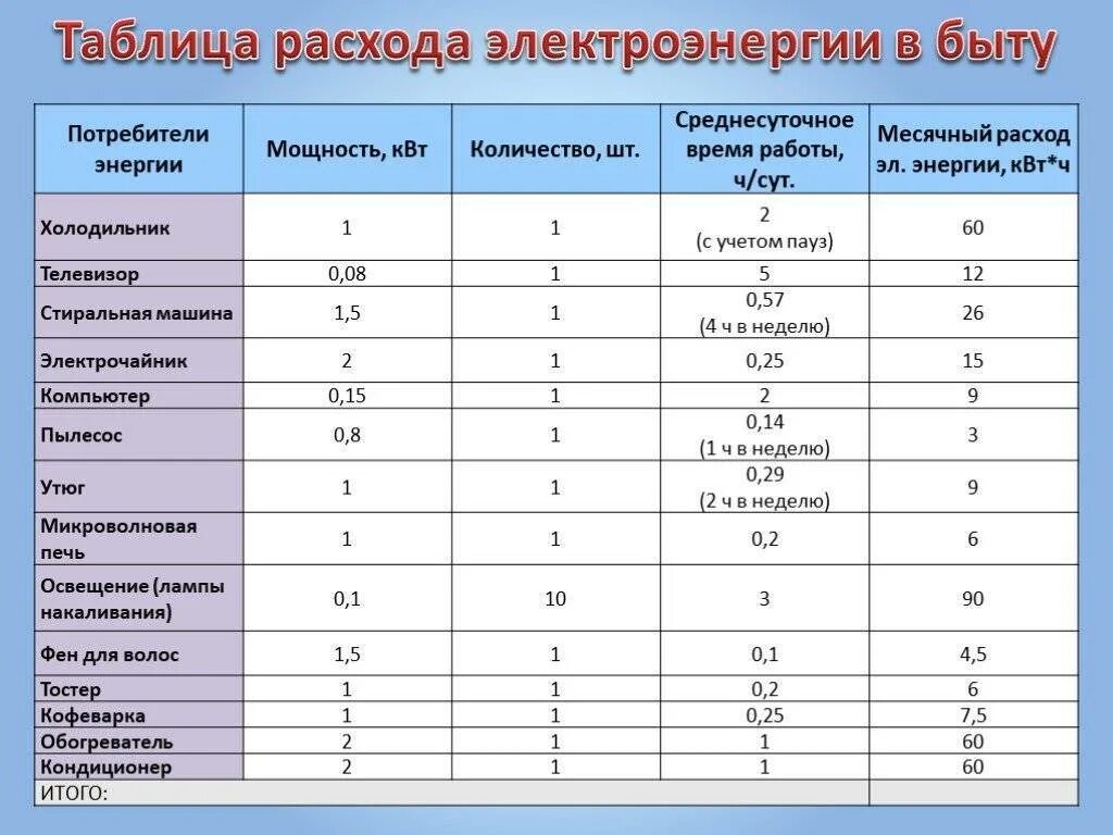 Как посчитать сколько электроэнергии. Как посчитать расчет электроэнергии по мощности. Мощность потребления электроэнергии приборов. Как рассчитывается мощность потребления электроэнергии. Как посчитать потребляемую электроэнергию по мощности оборудования.