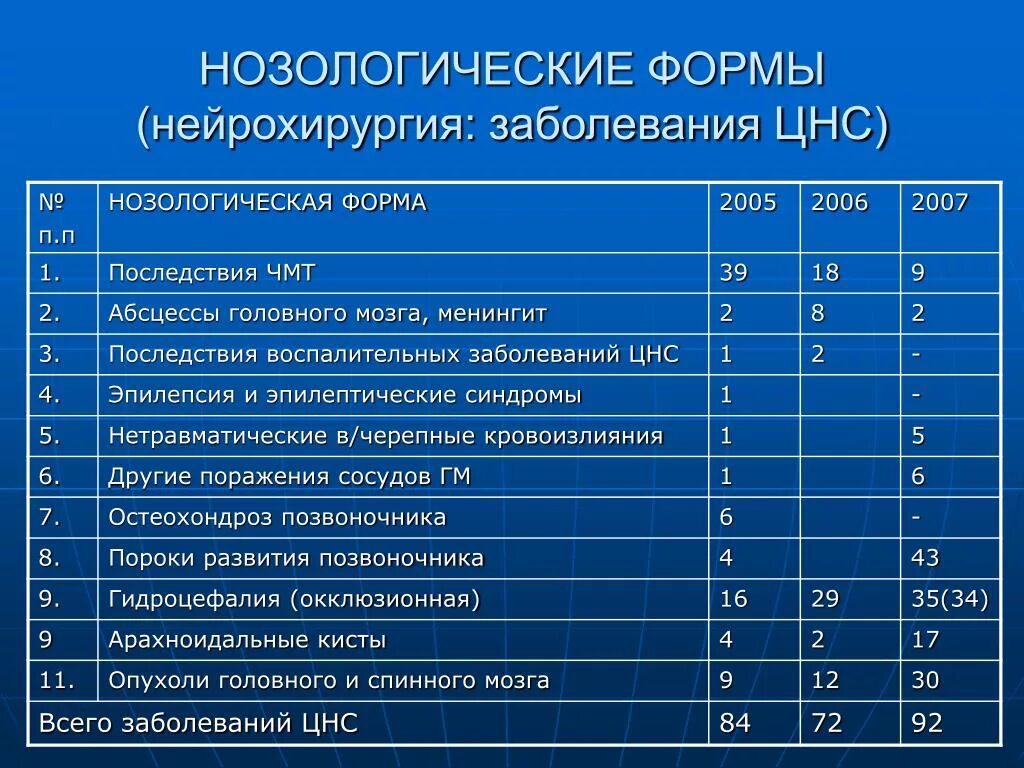 Но зоологические формы. Нозологическая форма. Нозологические формы инфекций. Нозологической формой патологии. Нозологии нарушений