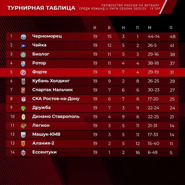 Фнл 2025 2025 матчи и таблица Торпедо" выиграло 9 из 10 последних матчей в ФНЛ и идет на 3-м месте Футбол