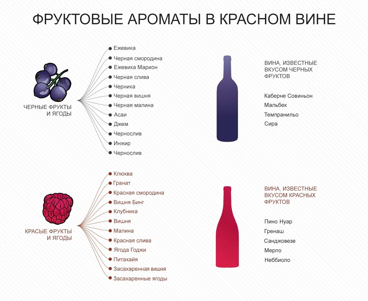 Язык в вине. Вино сорта винограда таблица. Разновидности сортов винограда для вина. Сорта винограда для вин таблица. Таблица сортов винограда для вина с описанием.