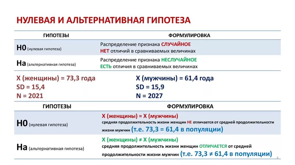 Нулевая и альтернативная гипотезы. Нулевая и альтернативная гипотезы примеры. Статистические гипотезы нулевая и альтернативная. Нулевая гипотеза в статистике.