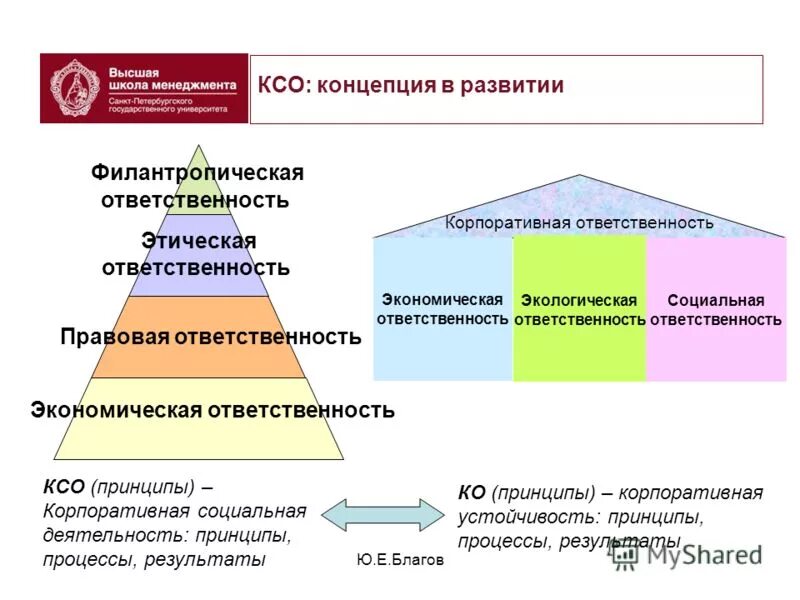 Развитие ксо. Концепция социальной ответственности бизнеса. Структура социальной ответственности. Пирамида корпоративной социальной ответственности. Концепции КСО.