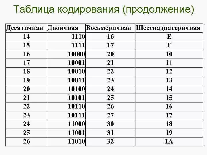 17.23 13.193. Таблица система двоичная восьмеричная 16. Таблица десятичных двоичных восьмеричных и шестнадцатеричных чисел. Таблица бинарного кодирования. Двоичная в десятичную таблица.