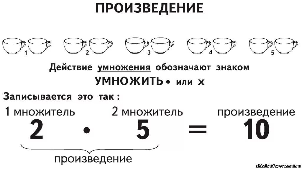 Схема умножения 2 класс. Математика 3 класс правило умножение и деление. Математика правила умножения и деления. Правило умножения в задачах. Схемы к задачам на умножение.