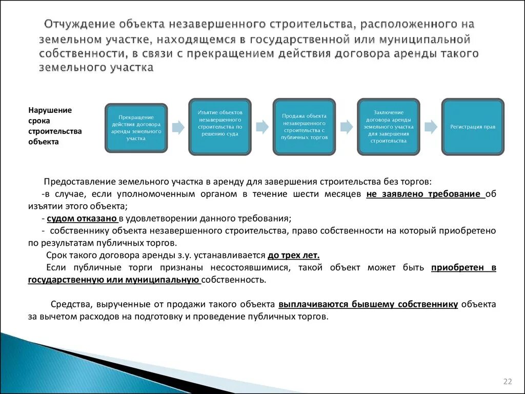 Порядок предоставления земельных участков на торгах. Продажа объектов незавершенного строительства. Особенности объекта незавершенного строительства. Объекты незавершенного на земельном участке строительства. Заключение договора аренды земельного участка без торгов