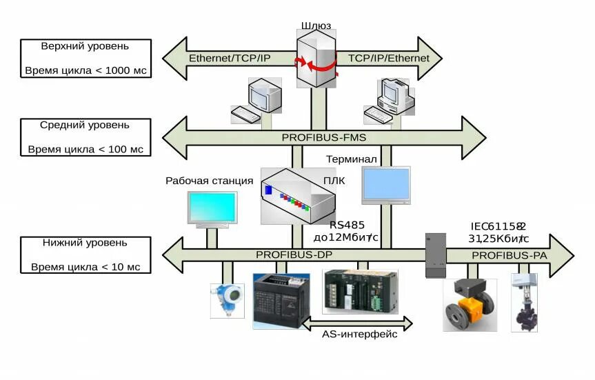 Протоколы и интерфейсы в АСУ ТП. Промышленные сети АСУ ТП. АСУ ТП уровни системы. Промышленные протоколы в АСУ ТП.
