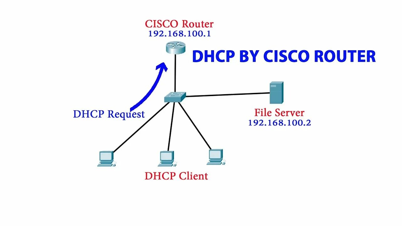 DHCP что это в роутере. DHCP Циско. Маршрутизатор Cisco. Беспроводной роутер DHCP Cisco. Cisco configuration