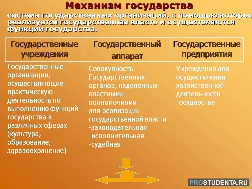 Признаки аппарата и механизма государства. Структура механизма государства. Структура механизма государства РФ органы государственной власти. Механизм аппарат государства структура.