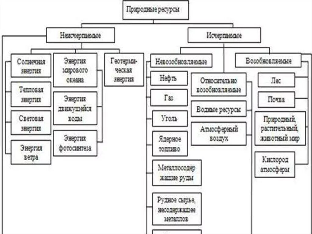 Рациональное использование природных ресурсов. Рациональное потребление ресурсов. Рациональное использование природных ресурсов таблица. Оптимизация использования природных ресурсов. Управление использования природных ресурсов