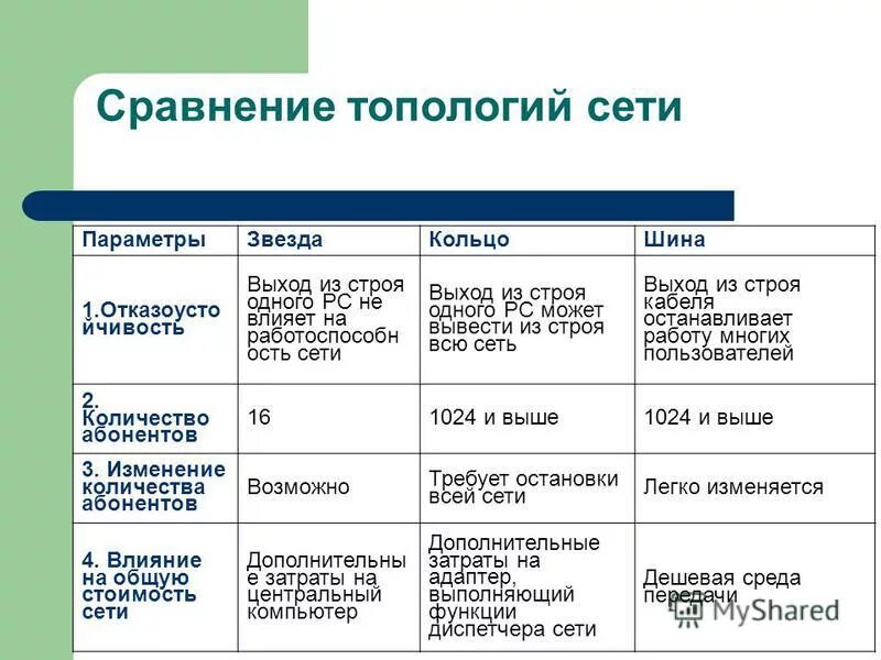Характеристики одноранговых сетей. Компьютерные сети виды сетей. Понятие компьютерной сети и ее классификация. Приведите характеристики основных типов сетей:. Сравнительная характеристика базовых сетевых топологий.
