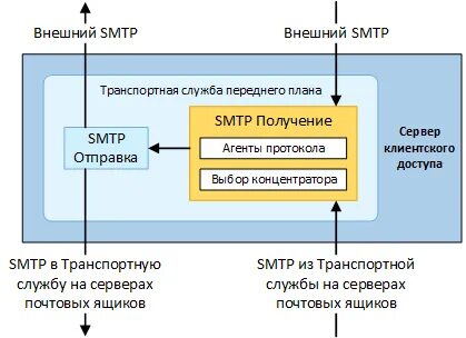 Службы exchange