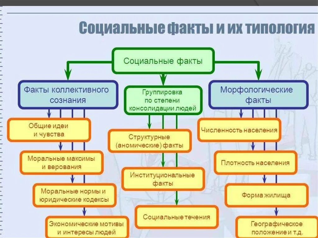 Примеры социальных фактов. Социальный факт. Социологические факты примеры. Общественные факты примеры.