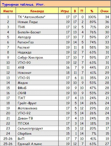 фк ахмат турнирная таблица. хоккей с мячом турнирная таблица. турнирная таблица по хоккею с мячом. бенди результаты таблица. турнирная таблица по хоккею с мячом 2020-2021.