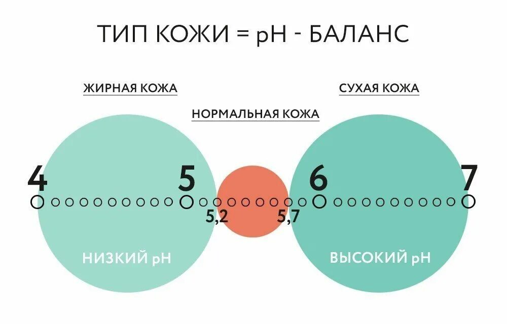 РН кожи человека в норме. PH кожи человека в норме. Кислотно щелочной баланс кожи лица. РН баланс жирной кожи. Кислотность кожи