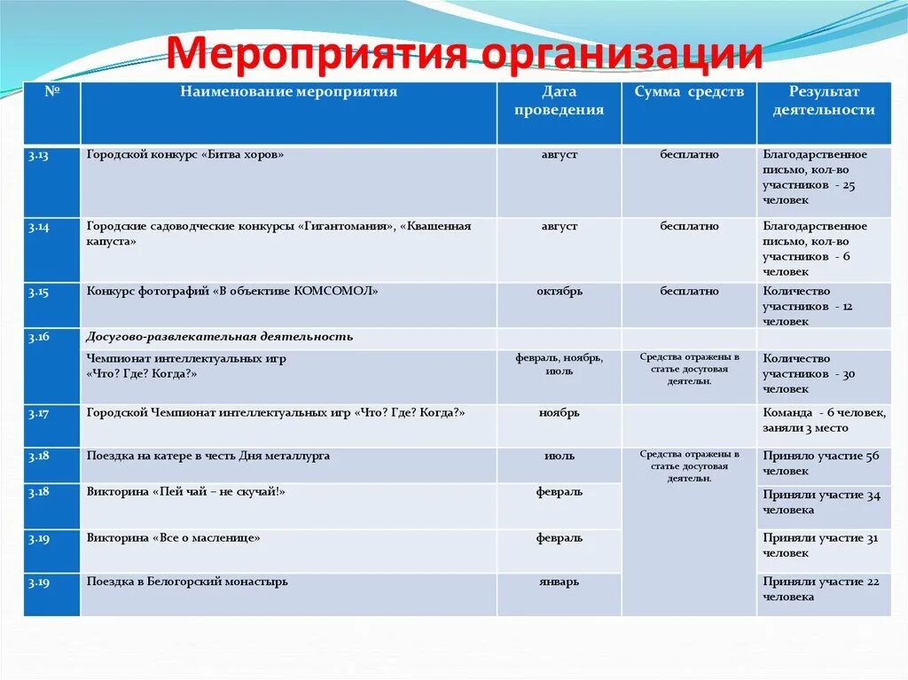 Образец проведенного мероприятия. Наименование мероприятия, форма проведения. Названия мероприятий. Организация мероприятий. Мероприятия на предприятии.