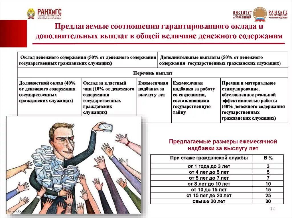 Ежемесячная надбавка за работу. Надбавка за выслугу лет госслужащим. Оплата труда государственного служащего. Стаж государственной гражданской службы. Доплата за выслугу лет госслужащим.