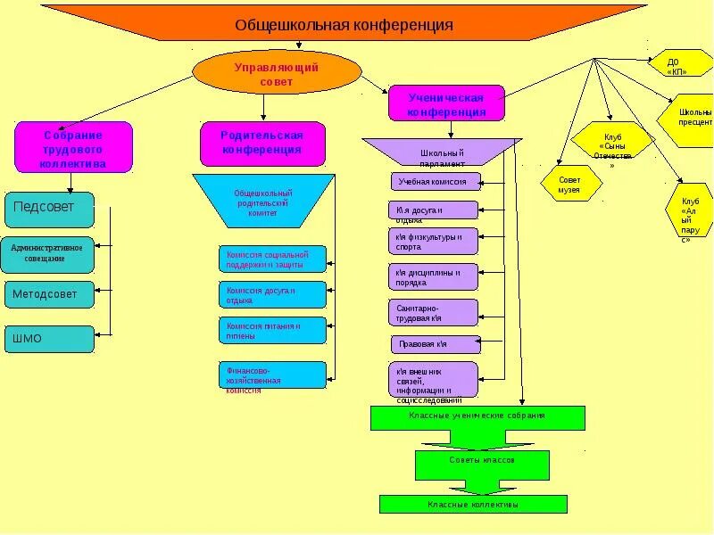 Формы общественного управления школы. Структура классного коллектива. Школьный парламент. Управляющий совет схема. Государственно общественная форма управления