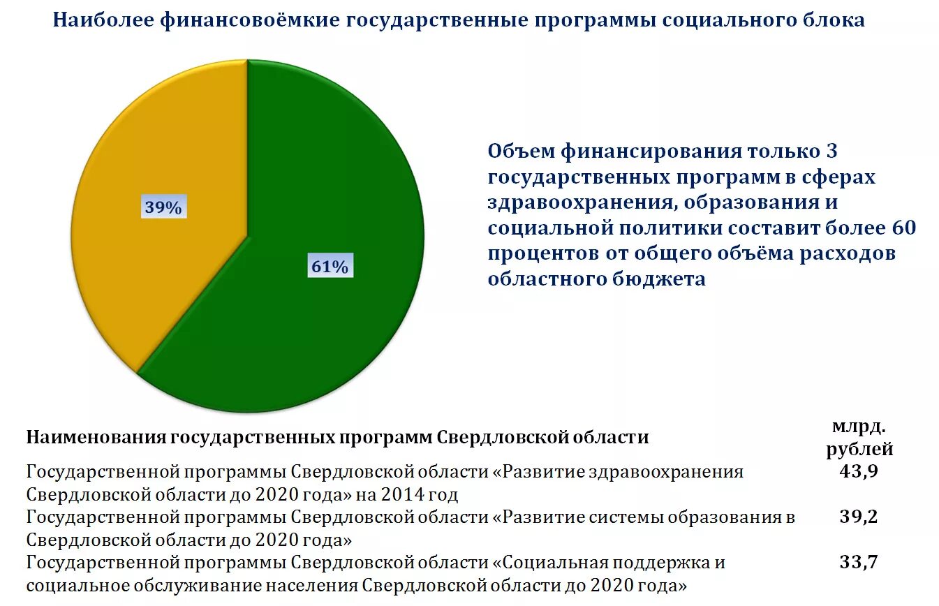 Государственные программы в области социальной политики. Финансирование социальных программ. Финансирование социальной политики. Финансирование социальной сферы. Свердловская область гос программы.