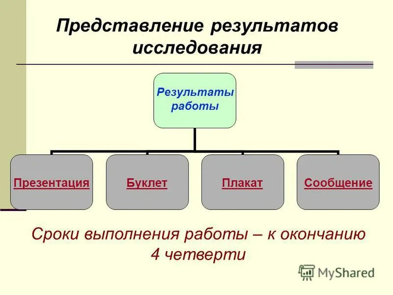 Ожидаемые результаты от урока. Неверная функция элективного курса по изо. Предметные результаты проекта. Планирование образовательных результатов. Организация учебной работы на уроке.