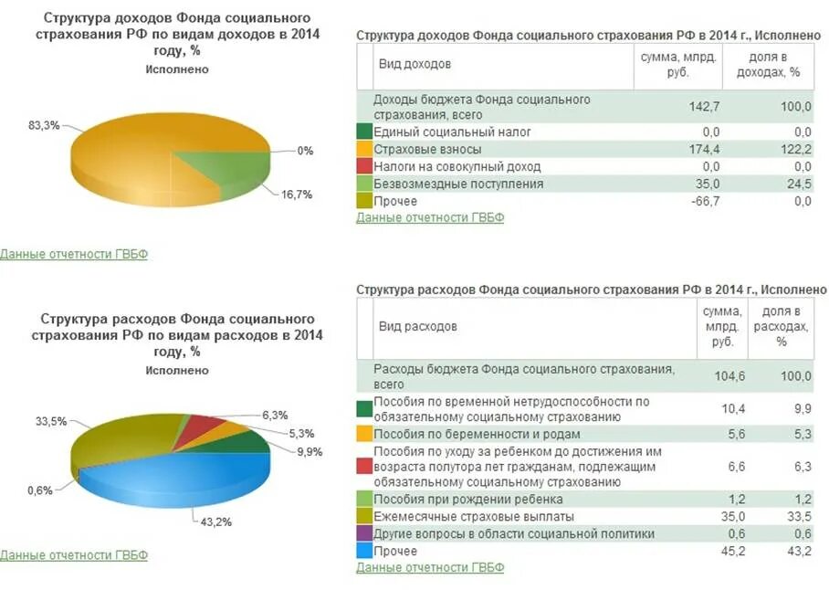 Источники расходов рф. Структура доходов и расходов фонда социального страхования РФ. Показатели доходов и расходов фонда социального страхования. – Структура доходов бюджета фонда социального страхования РФ на 2019. Фонд соц страхования РФ доходы расходы.