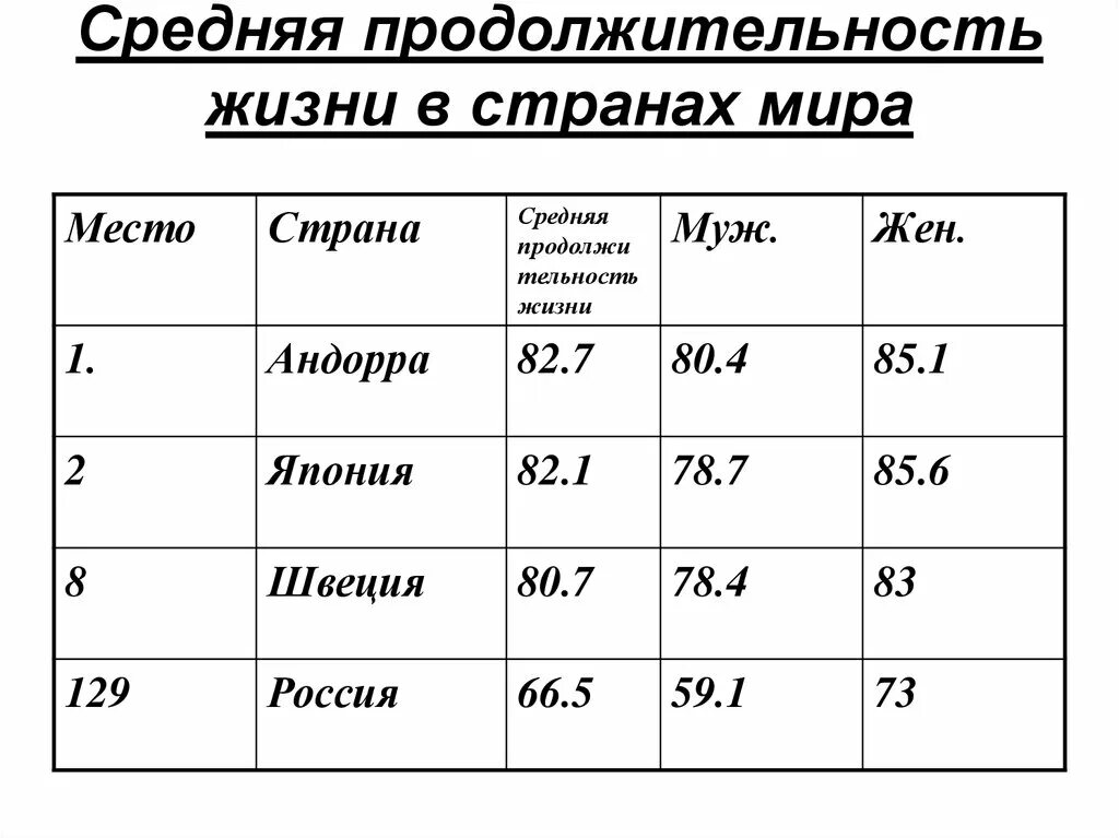 Средняя Продолжительность жизни. Продолжительность жизни в Швеции. Средняя Продолжительность жизни вшыеции. Средний срок жизни. Характеристика продолжительности жизни