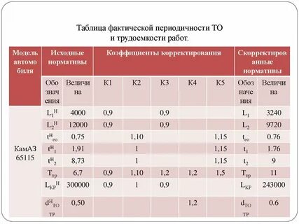 Коэффициент корректирования нормативов