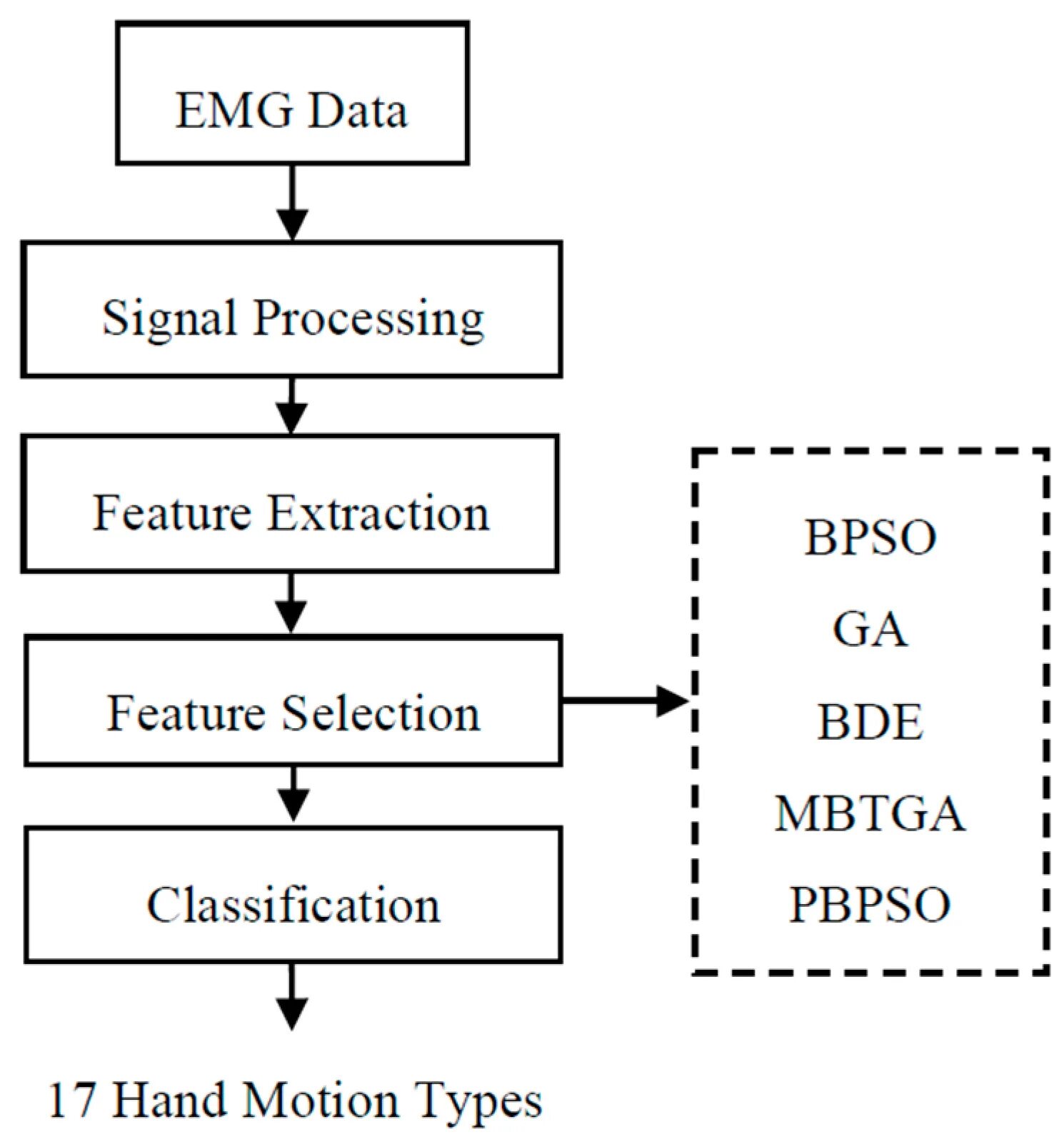 Feature selection. Feature Extraction. Feature selection схема. EMG Signal processing.