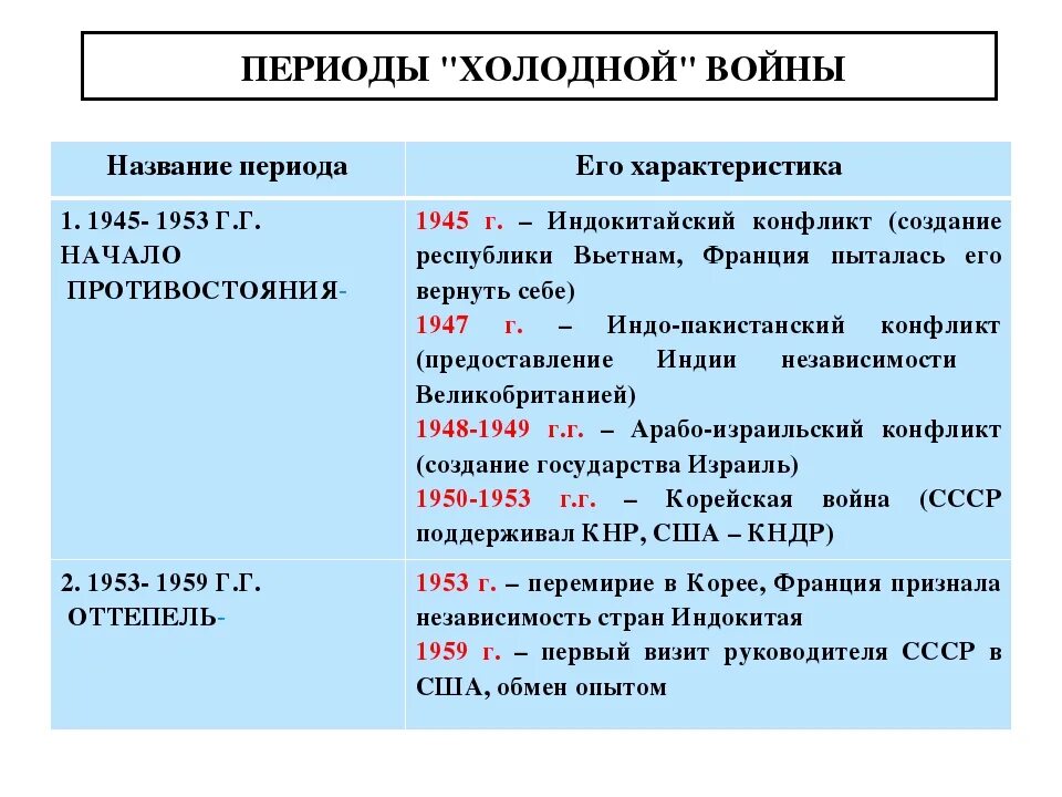 Первый этап холодной. 1 Этап холодной войны. Периоды холодной войны. Основные периоды холодной войны. Переодизация «холодной войны».