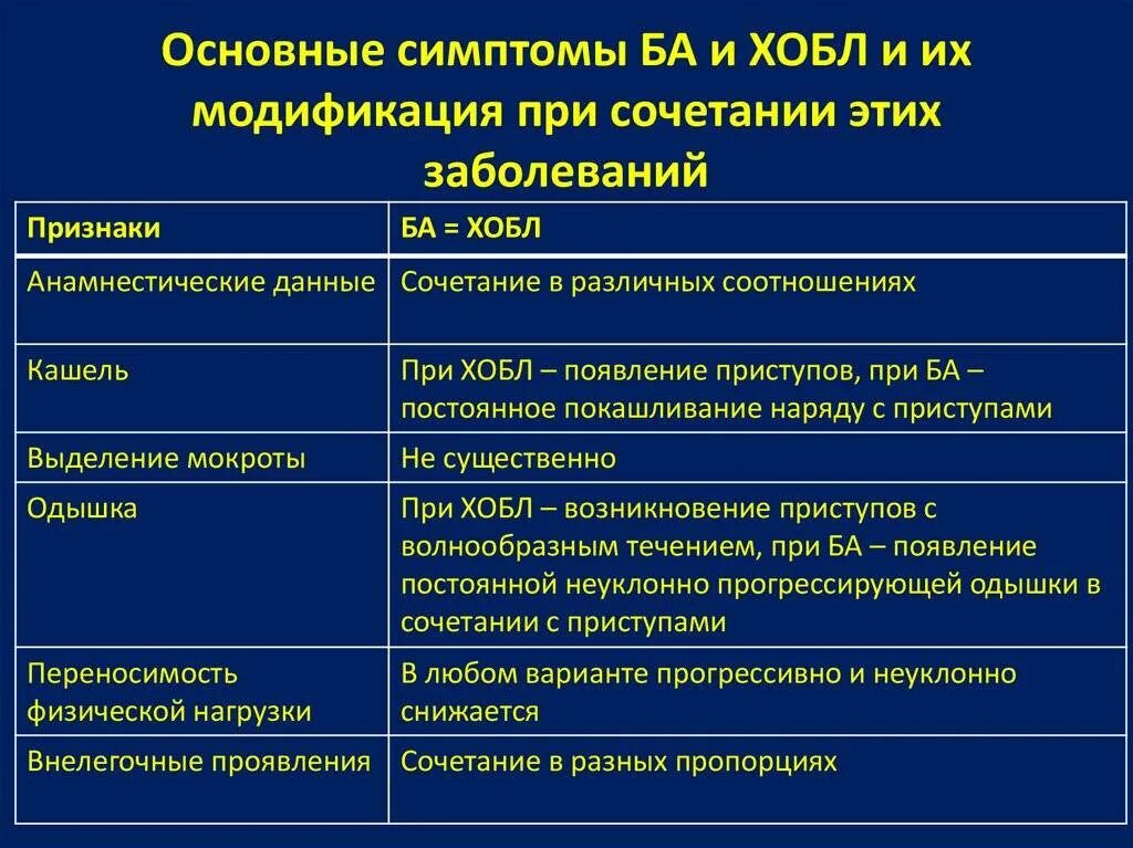 Чем отличается хобл от хобл. Основные клинические симптомы хобл. основные клинические симптомы при хобл. клинические синдромы хронической обструктивной болезни легких. хобл проявляется признаками.