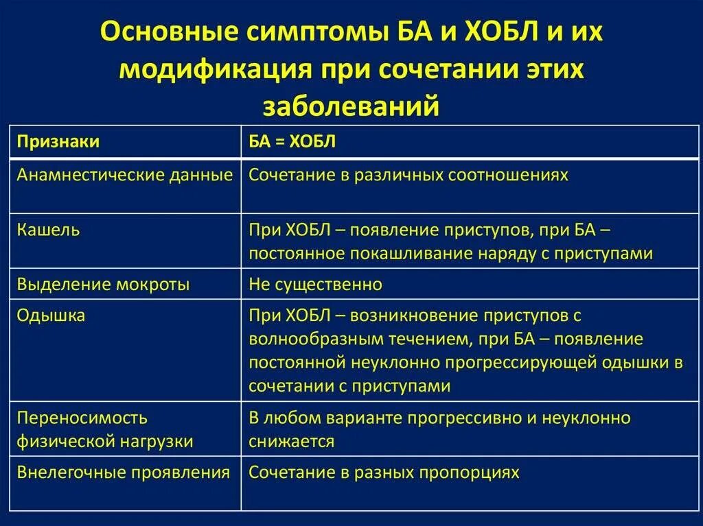 Бронхит хобл. Основные клинические симптомы ХОБЛ. Основные клинические симптомы при ХОБЛ. Клинические синдромы хронической обструктивной болезни легких. ХОБЛ проявляется признаками.