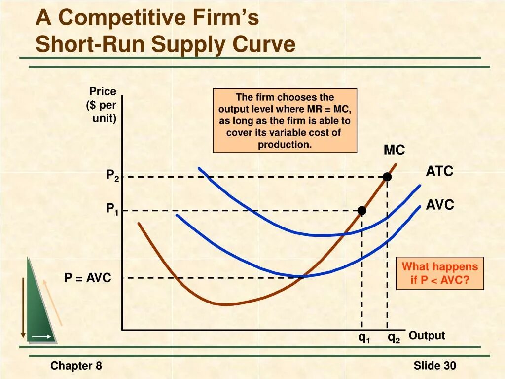 The competitive firm’s short - Run Supply curve. Short Run Supply curve. The competitive firm’s long - Run Supply curve. AVC and MC curves. Short supply