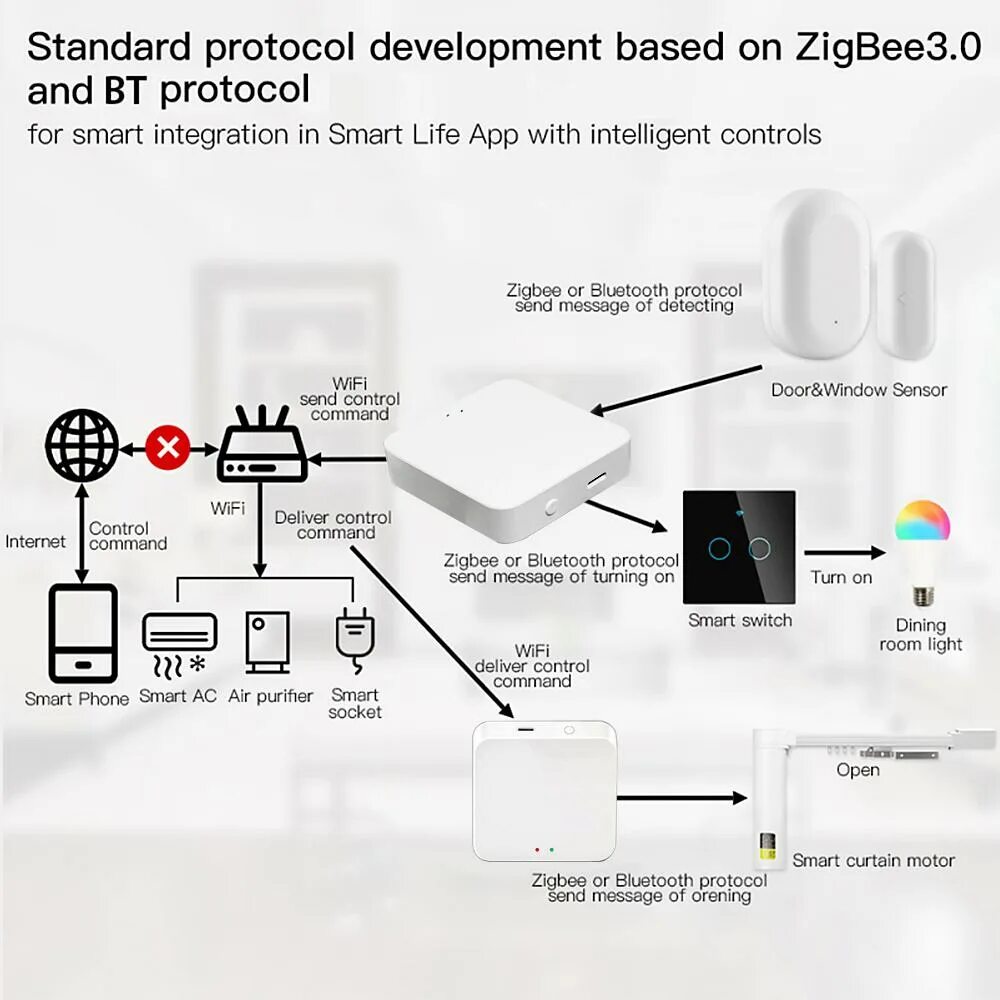 Zigbee ble шлюз. Bluetooth zigbee wifi хаб. wifi smart gateway tuya. шлюз moes zigbee. частоты zigbee и wifi bluetooth.