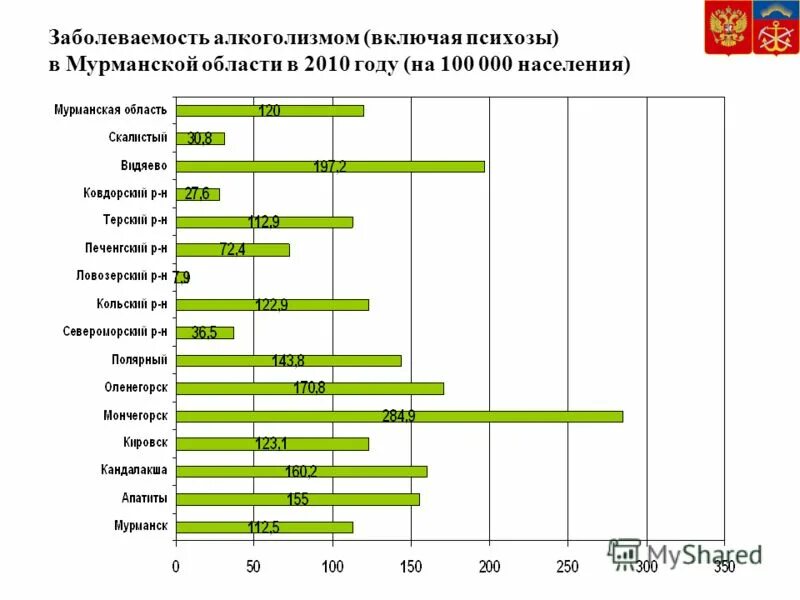 Семейный психолог зарплата. Зарплата психолога. Заболеваемость наркологическими заболеваниями. Количество психотерапевтов. Средняя занятость психиатрической койки в году норматив.