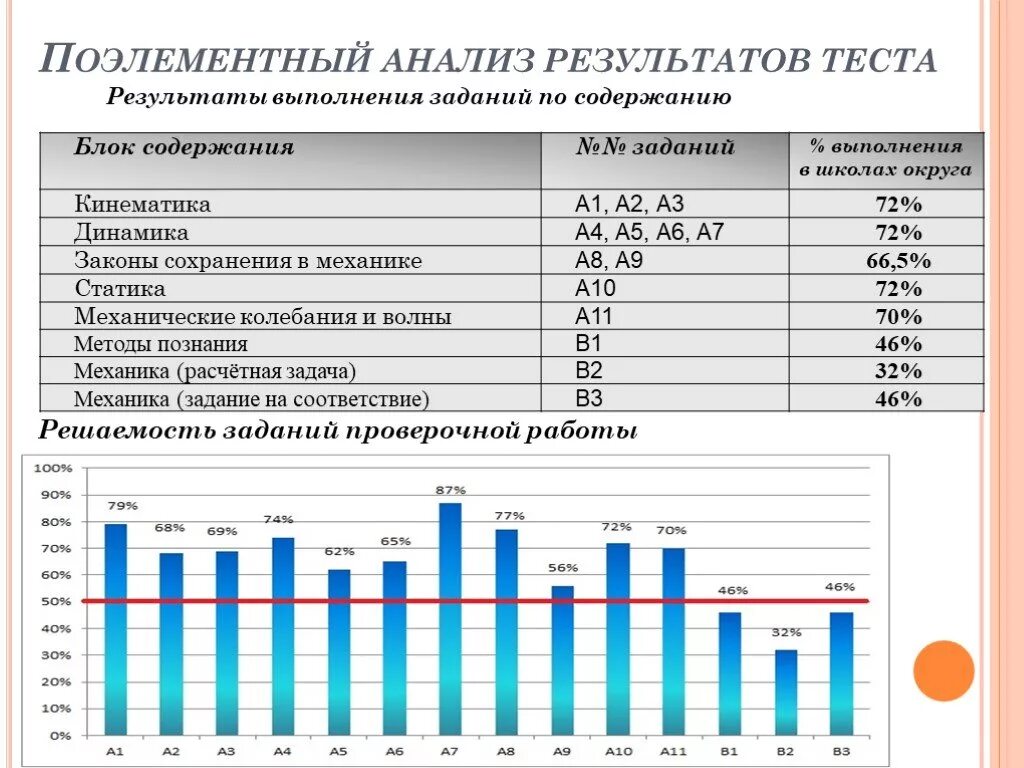 Тест анализ материалов. Анализ результатов тестирования. Анализ результатов контрольных работ. Поэлементный анализ. Результаты анализов.