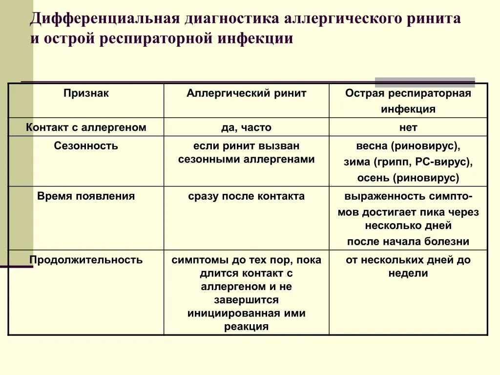 Дифференциальный диагноз между. Дифференциальный диагноз аллергического ринита. Хронический гипертрофический ринит дифференциальный диагноз. Острый катаральный ринит дифференциальная диагностика. Этапы диагностики аллергического ринита.