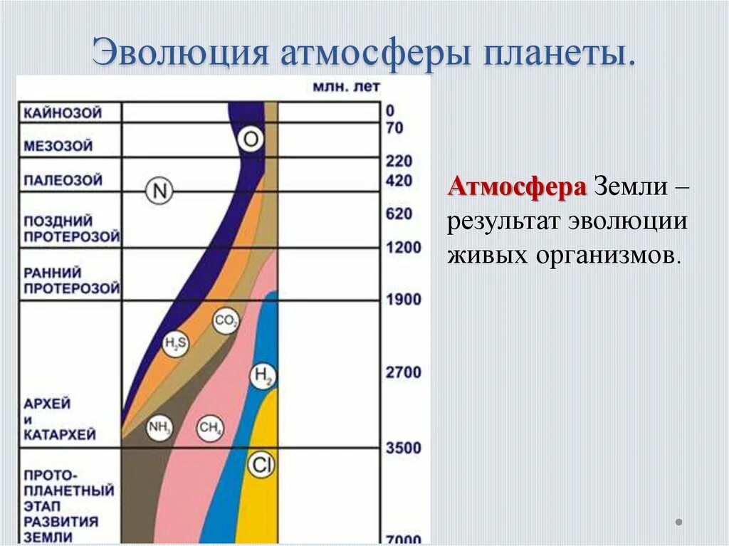 Изменения химического состава атмосферы. Состав атмосферы древней земли. График изменения состава атмосферы земли. История формирования атмосферы. Этапы формирования атмосферы земли.