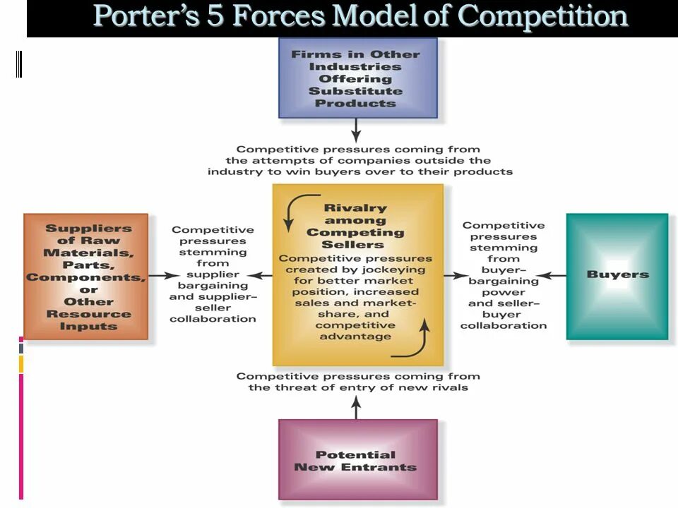 Porter 5 Forces. Porter 5 Forces model. Porter's Five Forces Analysis. Porter's Five Forces model.