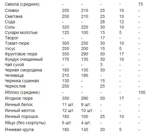 450 гр сколько ложек. Сколько грамм пюре в столовой ложке. Сколько грамм в столовой ложке и чайной ложке. Сколько яблочного пюре в столовой ложке. Гр в столовых ложках.