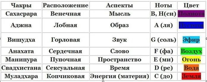 Цвета радуги чакр нот. Чакры и Ноты. Чакры звук и цвет. Цвета нот.