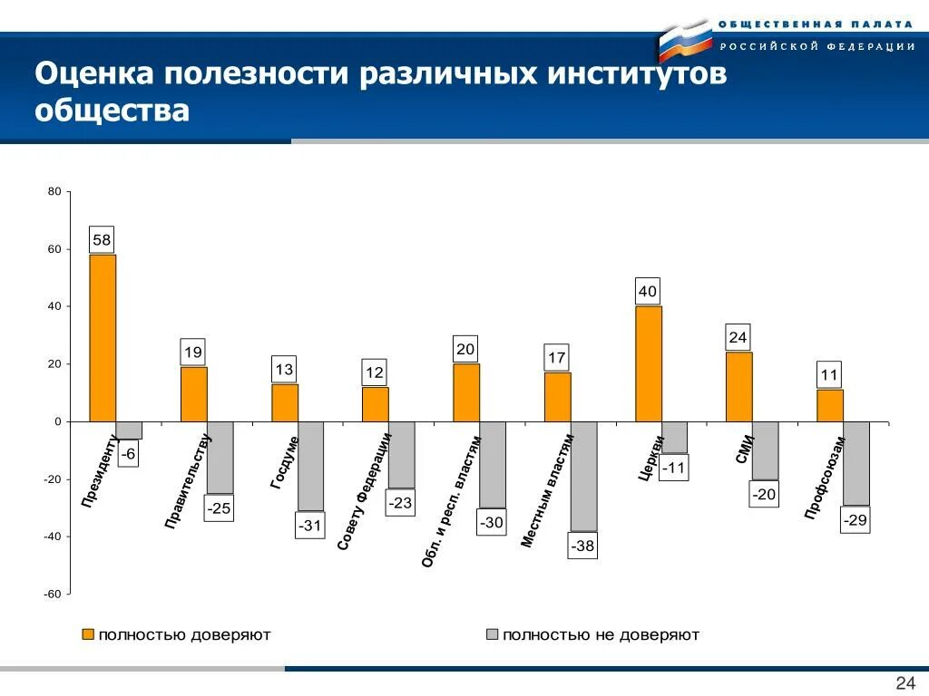 3 57 оценка. Оценка полезности. 57% Оценка. Оценка гражданского общества в России. Мониторинг гражданского общества.