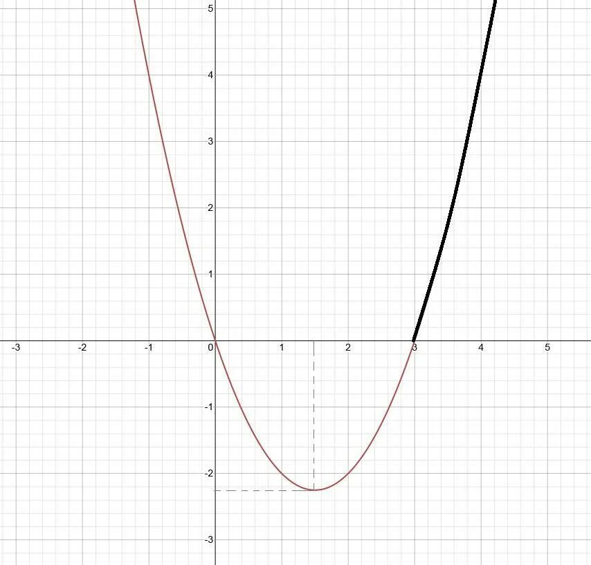 Функция y x 1 7 является. График функции. Фигура из параболы. Y 4 X график функции. Функция параболы у=3х².