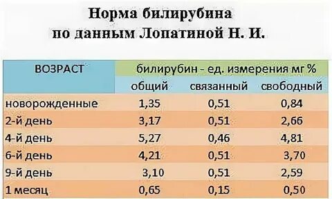 Общий билирубин в 1 месяц