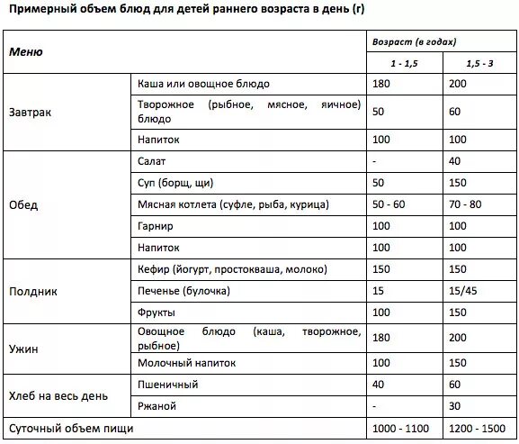 Меню на день годовалому ребенку. Объем питания ребенка в год. Таблица питания ребенка в 1.5 года таблица. Рацион питания ребёнка в 1 год и 6 месяцев. Рацион ребенка в 1год, 2 месяца питаю.