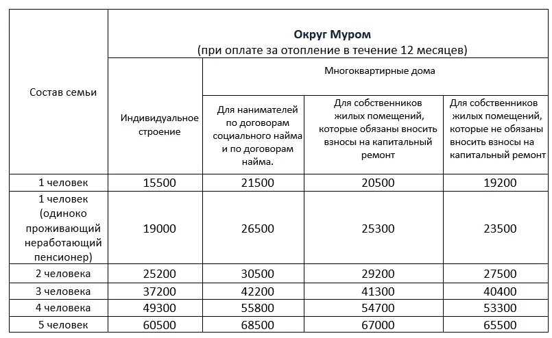 Сумма общего дохода для получения субсидии на 2023. Периоды дохода для жилищной субсидии. Субсидия молодая семья сумма. Размер для субсидий 2023. Дотации 2023