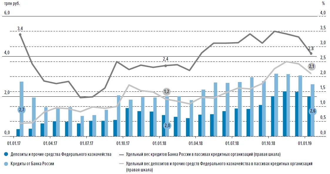 Динамика банковского кредитования в России. Динамика кредитов и депозитов банков. Банковский сектор России. Банковского вклада и банковского кредитования. Элементы банковского вклада