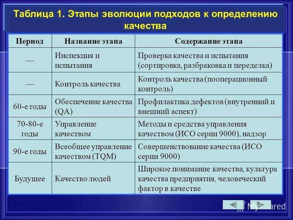 Эволюция подходов к менеджменту качества. Этап содержание основные даты характеристика. Этап содержание основные даты характеристика. Этапы ливонской войны 1558-1583. Причины и основные этапы ливонской войны.