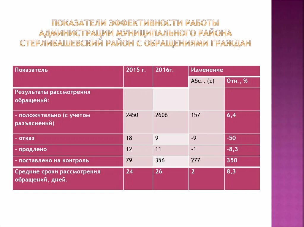 Критерии эффективности работы администрации. Оценка показателей работы с обращениями граждан. Показатель обращений граждан. Показатели эффективности приема обращений.