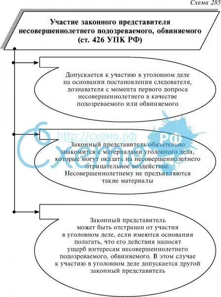 Участие законного представителя несовершеннолетнего. Законный представитель несовершеннолетнего подозреваемого. права законного представителя несовершеннолетнего обвиняемого. отвод законного представителя несовершеннолетнего подозреваемого. таблица подозреваемого и обвиняемого.
